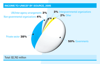 UNICEF chart